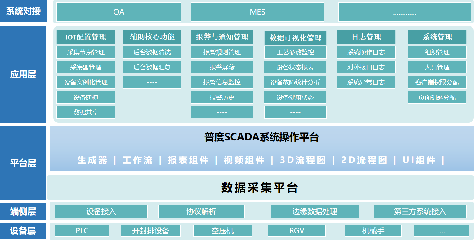 普度SCADA系统应用架构图